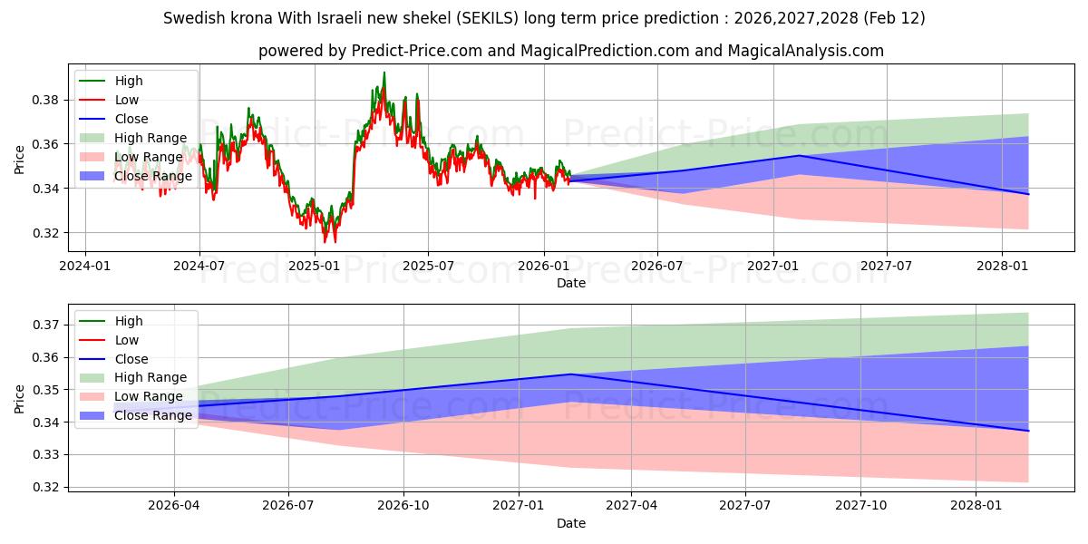 Maximale en minimale Zweedse kroon Met Israëlische nieuwe sjekel langetermijn prijsvoorspelling voor 2026,2027,2028