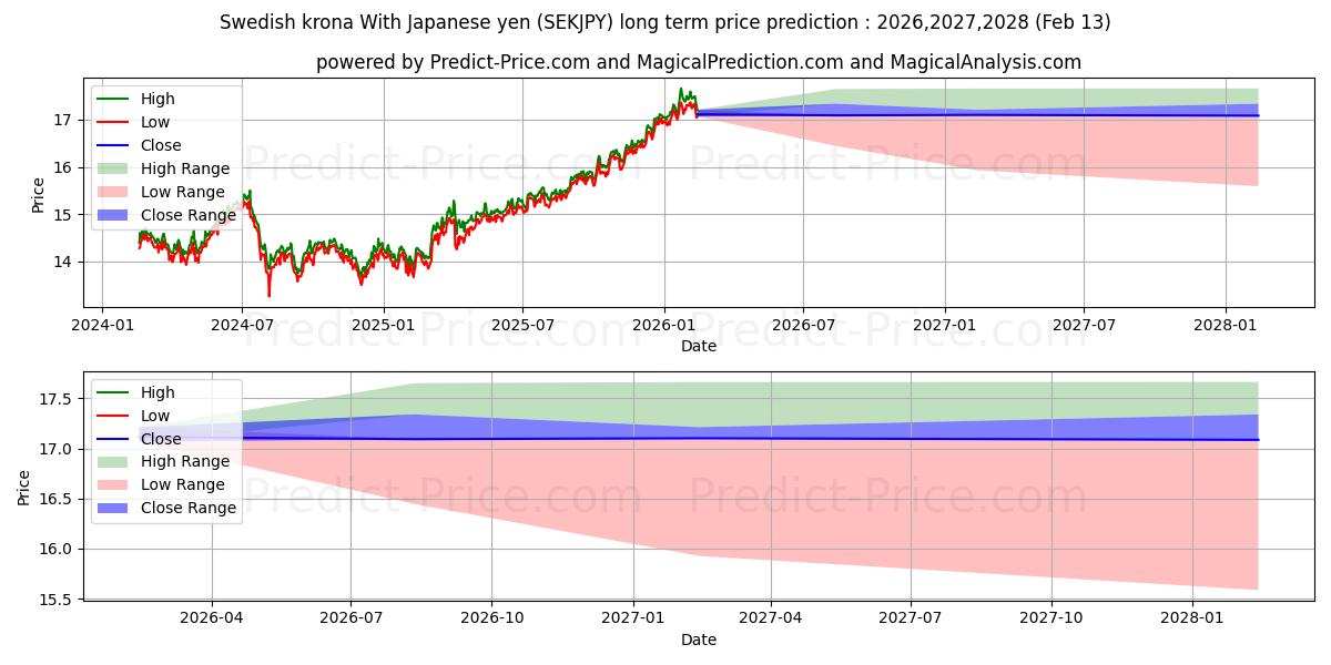 İsveç kronu Japon yeni ile uzun vadeli fiyat tahmini için maksimum ve minimum