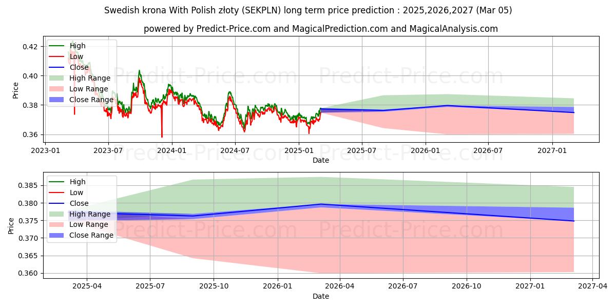 حداکثر و حداقل پیش‌بینی قیمت بلندمدت کرون سوئد با زلوتی لهستانی برای 2025,2026,2027