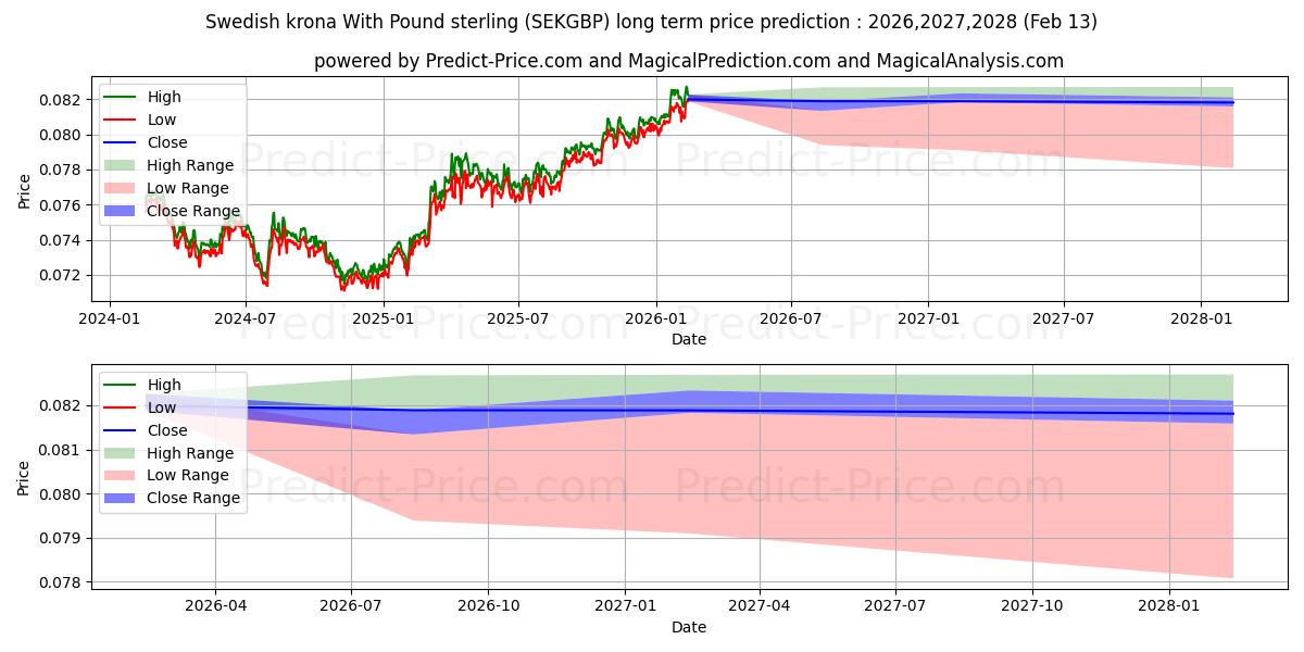 Previsão de preço a longo prazo Coroa sueca com libra esterlina máxima e mínima para 2026,2027,2028