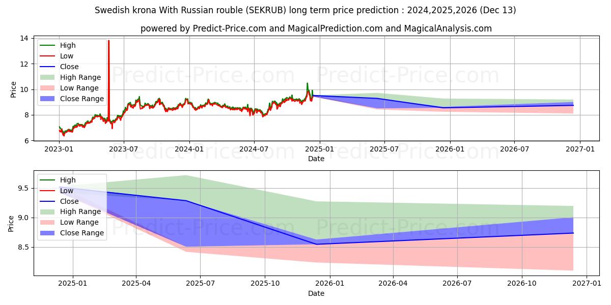 Swedish krona With Russian rouble (SEKRUB(Forex)) Long-Term Price Forecast: 2024,2025,2026