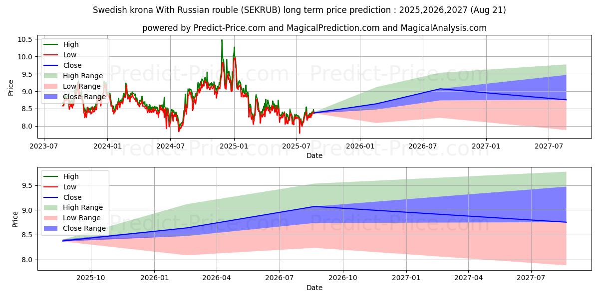Swedish krona With Russian rouble (SEKRUB(Forex)) Long-Term Price Forecast: 2025,2026,2027