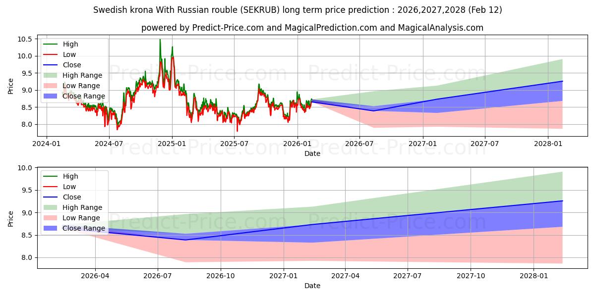Maximala och minimala Svensk krona Med rysk rubel långsiktiga prisprognos för 2026,2027,2028