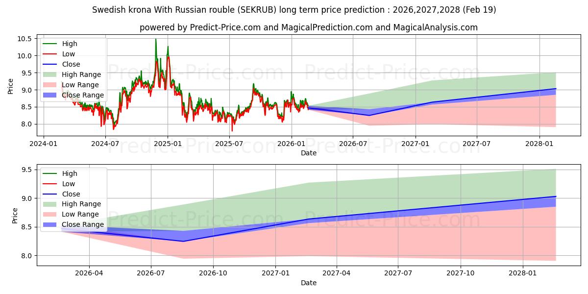 توقع أقصى وأدنى سعر طويل المدى لـ الكرونا السويدية مع الروبل الروسي في 2026,2027,2028