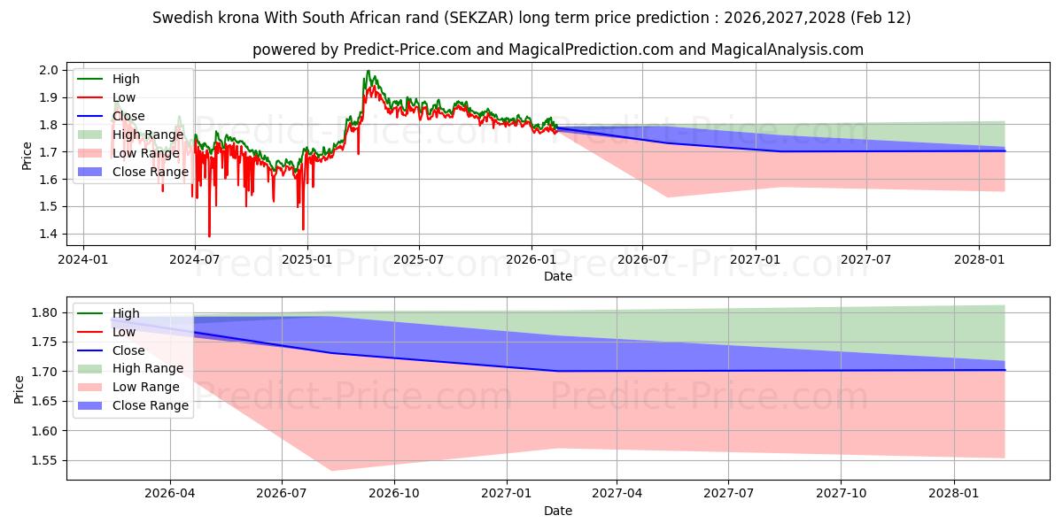 حداکثر و حداقل پیش‌بینی قیمت بلندمدت کرون سوئد با راند آفریقای جنوبی برای 2026,2027,2028