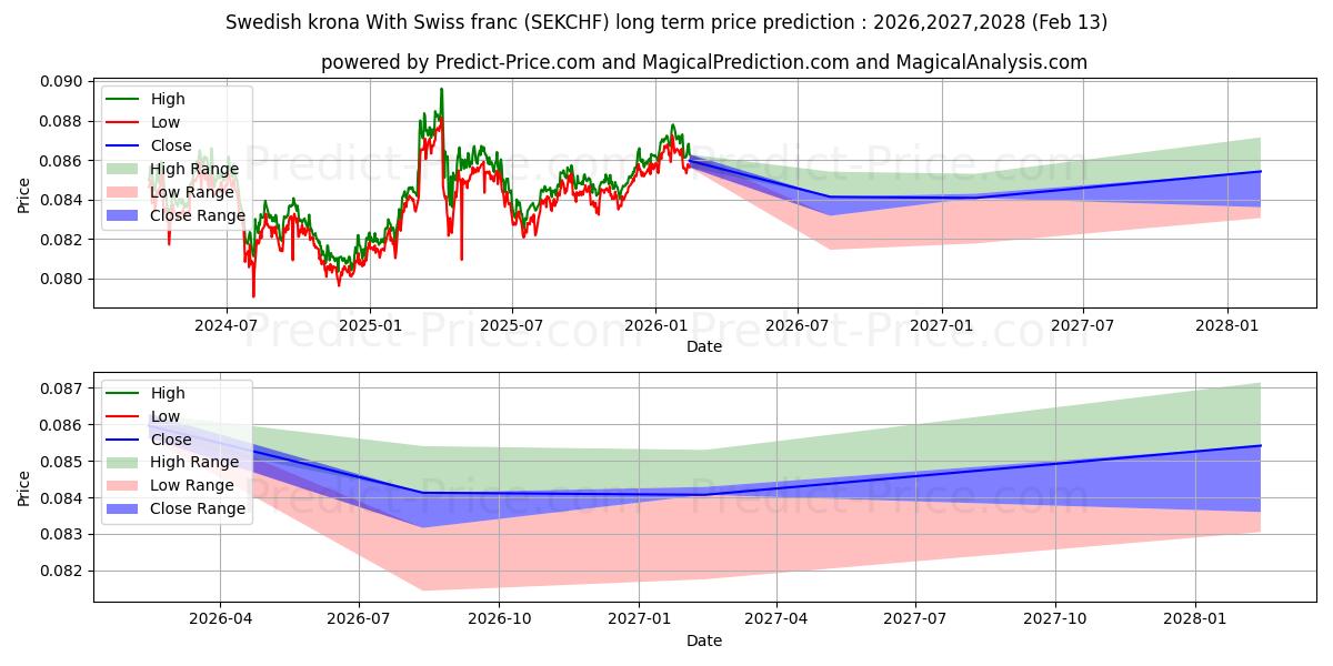 Maximala och minimala Svensk krona Med schweizerfranc långsiktiga prisprognos för 2026,2027,2028