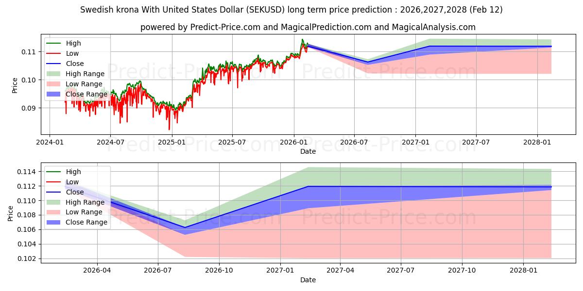 حداکثر و حداقل پیش‌بینی قیمت بلندمدت کرون سوئد با دلار آمریکا برای 2026,2027,2028