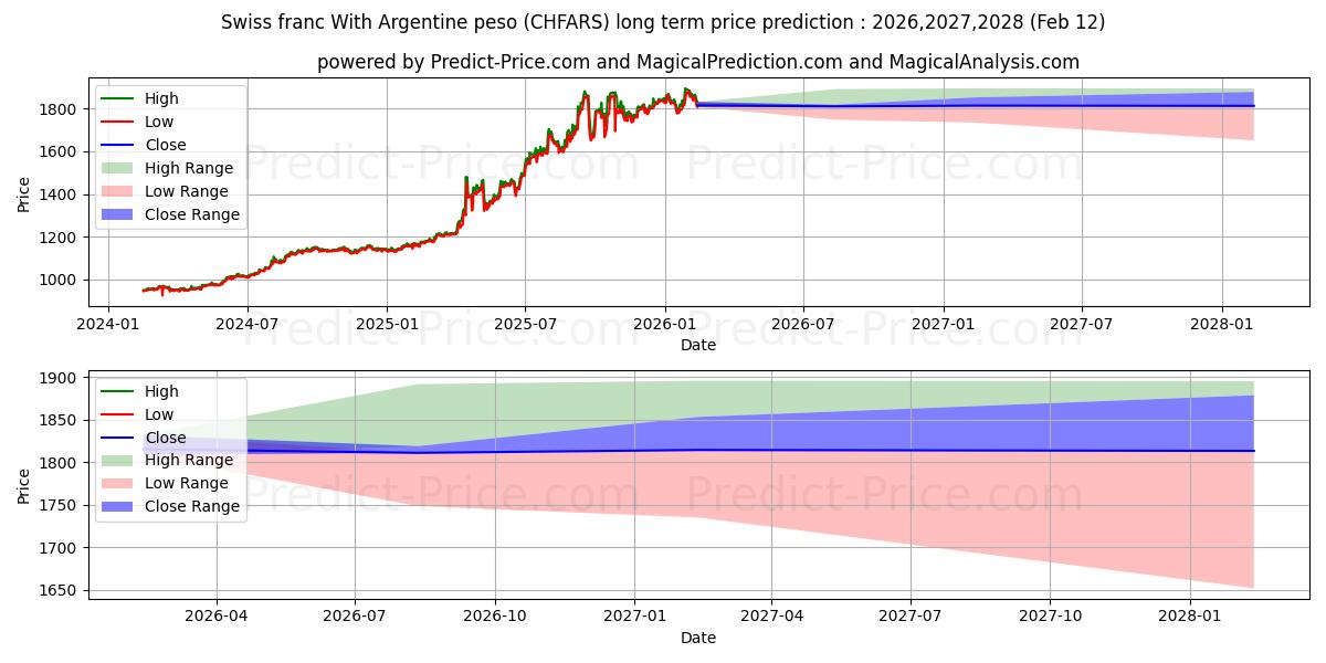 아르헨티나 페소와 스위스 프랑 장기 가격 예측의 최대 및 최소 값 2026,2027,2028
