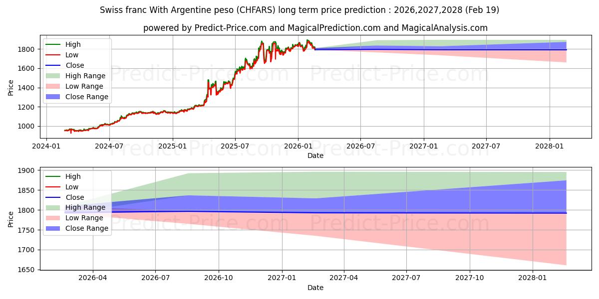 Maximala och minimala Schweizisk franc med argentinsk peso långsiktiga prisprognos för 2026,2027,2028