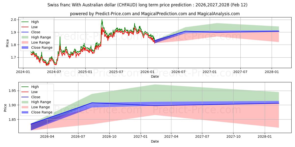 Maksimi- ja minimihinnan ennuste pitkäaikaiselle aikavälille Sveitsin frangi Australian dollarin kanssa
