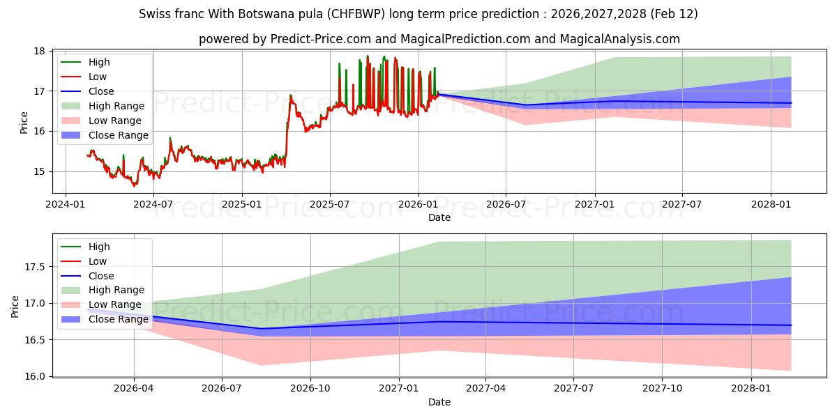 Botsvana pulası ile İsviçre frangı uzun vadeli fiyat tahmini için maksimum ve minimum