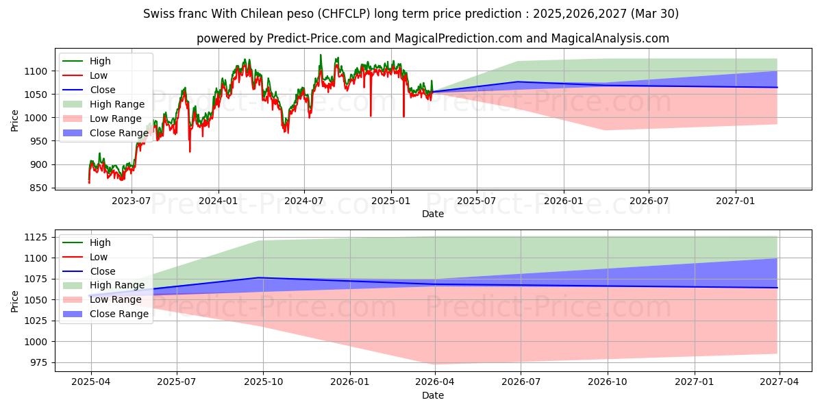 İsviçre Frangı Şili Pezosu ile uzun vadeli fiyat tahmini için maksimum ve minimum