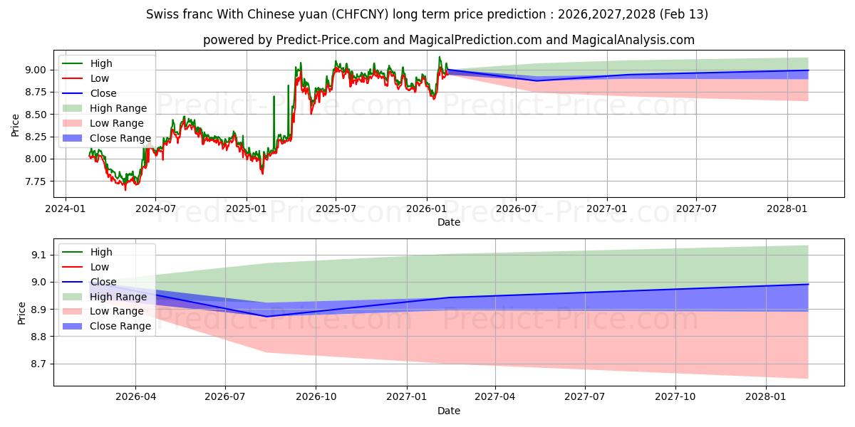 حداکثر و حداقل پیش‌بینی قیمت بلندمدت فرانک سوئیس با یوان چین برای 2026,2027,2028