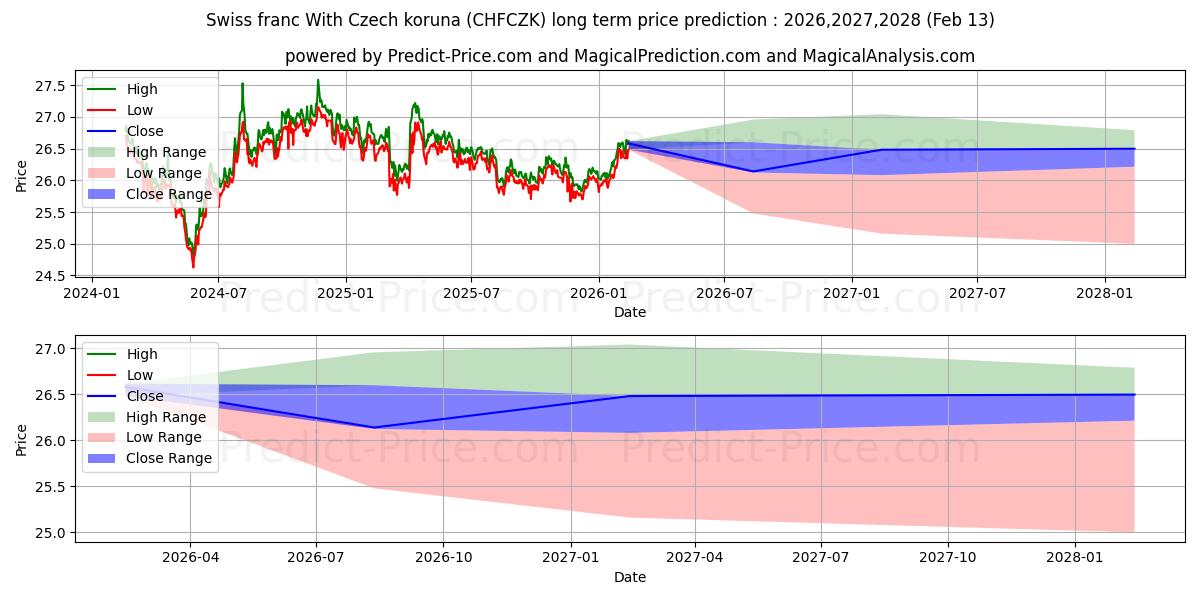 Maksimale og minimale langsiktige prisforutsigelser for Sveitsiske franc med tsjekkiske koruna