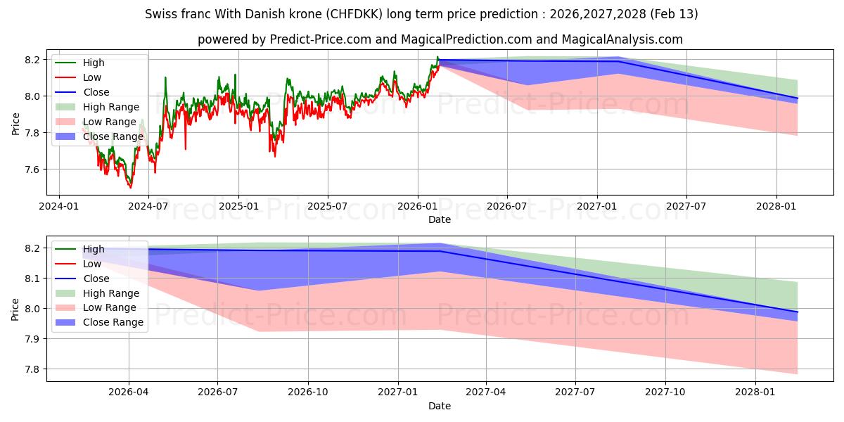 Previsione del prezzo massimo e minimo a lungo termine per Franco svizzero Con corona danese