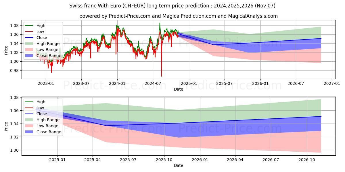 Swiss franc With Euro (CHFEUR(Forex)) Long-Term Price Forecast: 2024,2025,2026