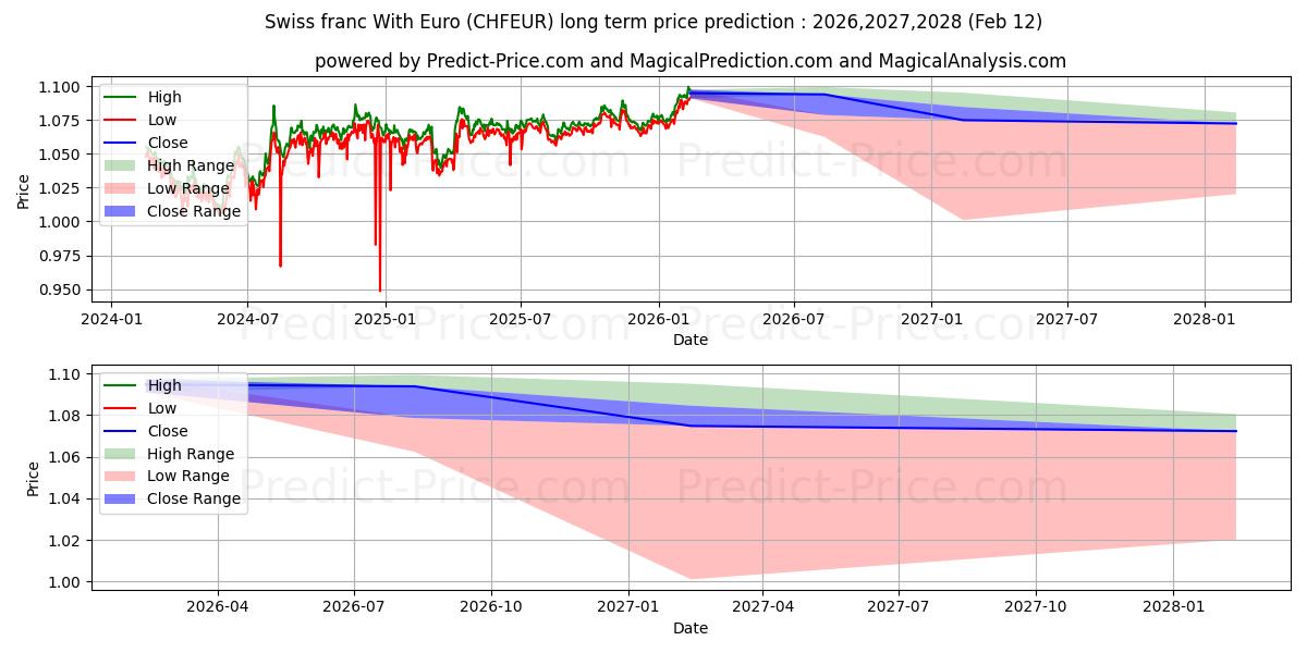 Maksimale og minimale prisforudsigelser på lang sigt for schweizerfranc med euro