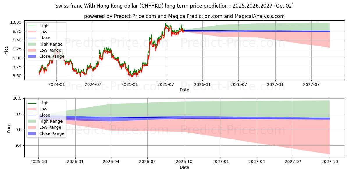 Previsione del prezzo massimo e minimo a lungo termine per Franco svizzero Con il dollaro di Hong Kong