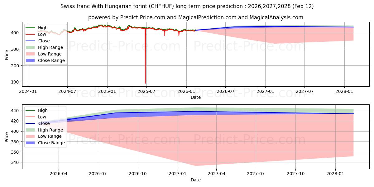 Maksimale og minimale prisforudsigelser på lang sigt for Schweizerfranc med ungarske forint