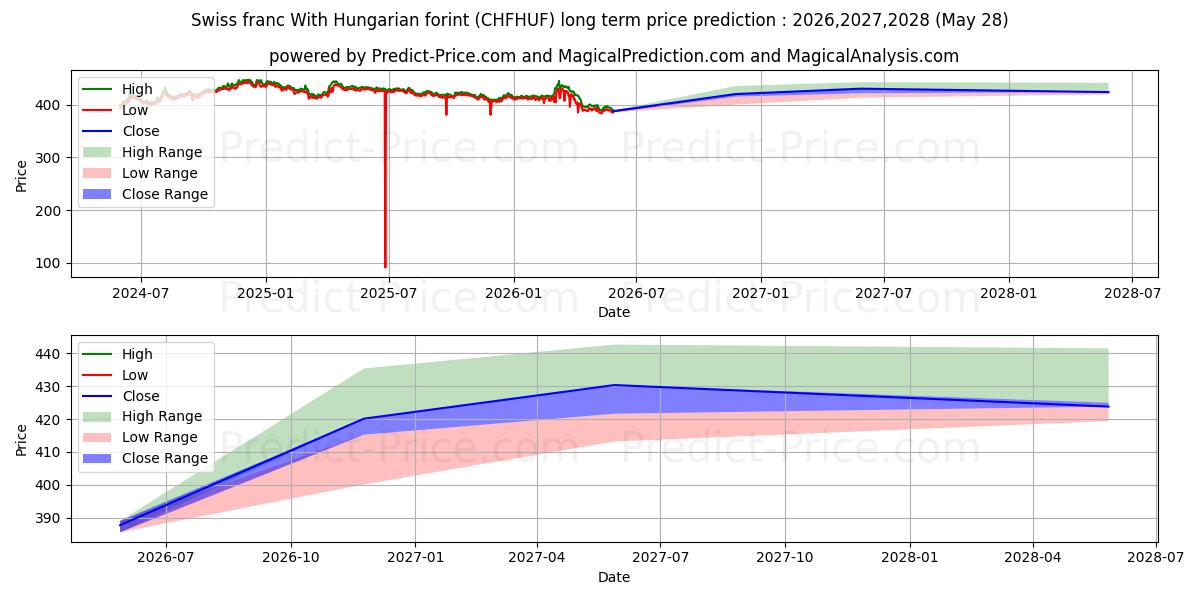 헝가리 포린트와 스위스 프랑 장기 가격 예측의 최대 및 최소 값 2026,2027,2028