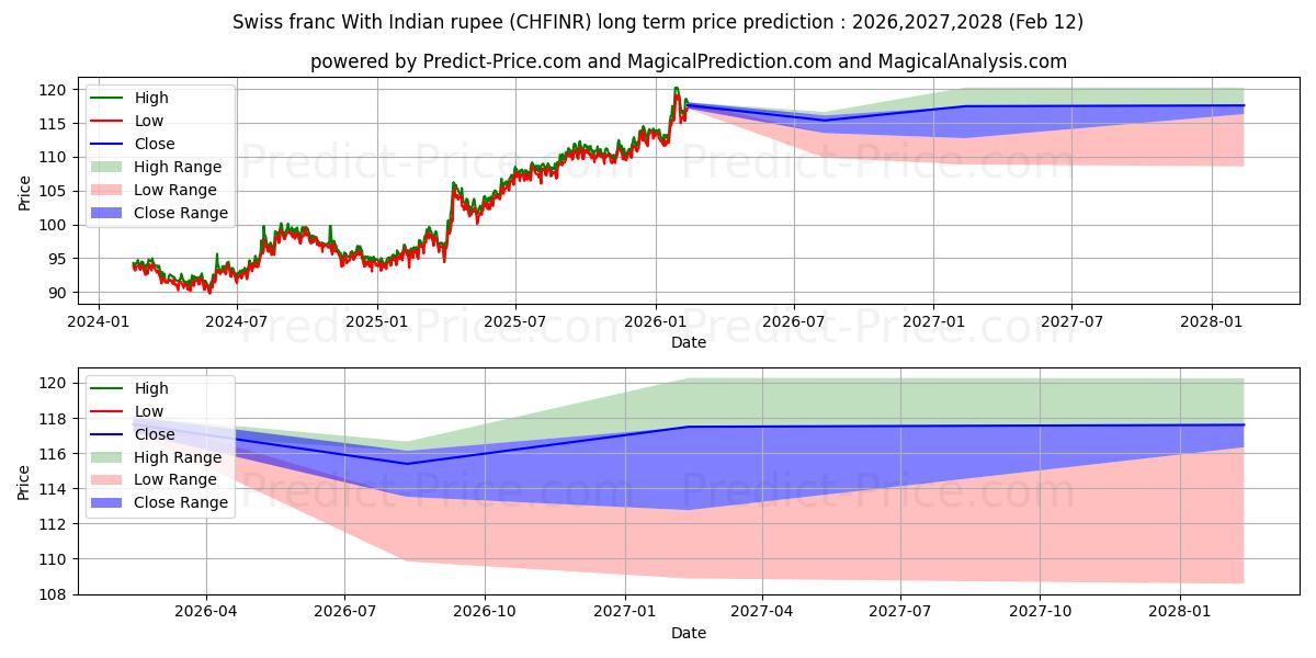 Previsione del prezzo massimo e minimo a lungo termine per Franco svizzero con rupia indiana