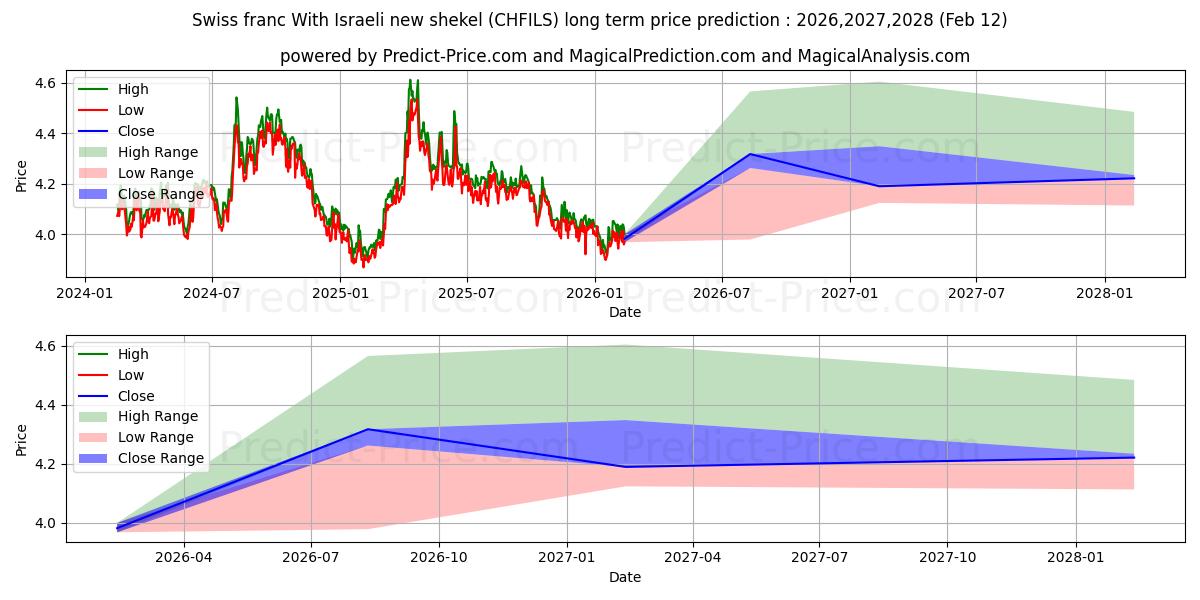 Previsione del prezzo massimo e minimo a lungo termine per Franco svizzero Con il nuovo shekel israeliano