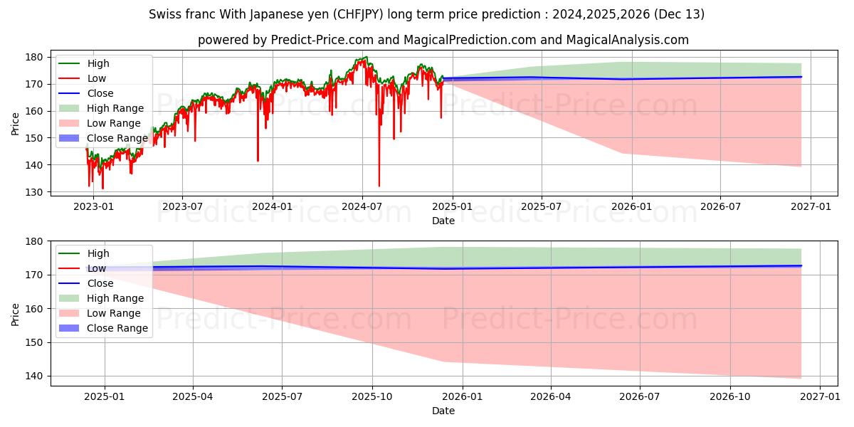 Swiss franc With Japanese yen (CHFJPY(Forex)) Long-Term Price Forecast: 2024,2025,2026