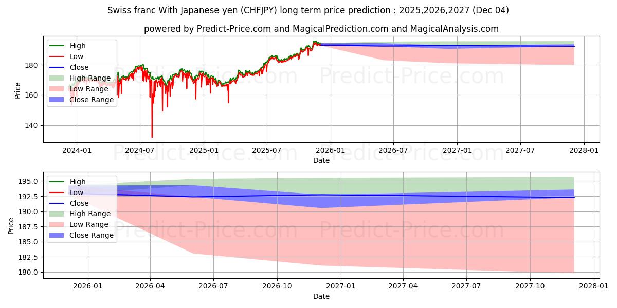 Swiss franc With Japanese yen (CHFJPY(Forex)) Long-Term Price Forecast: 2025,2026,2027