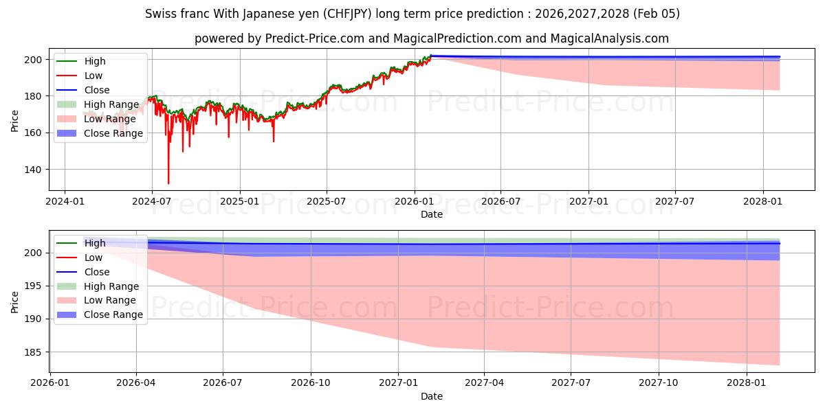 Maximale en minimale Schweizer Franken mit japanischem Yen lange termijn prijsvoorspelling voor 2026,2027,2028