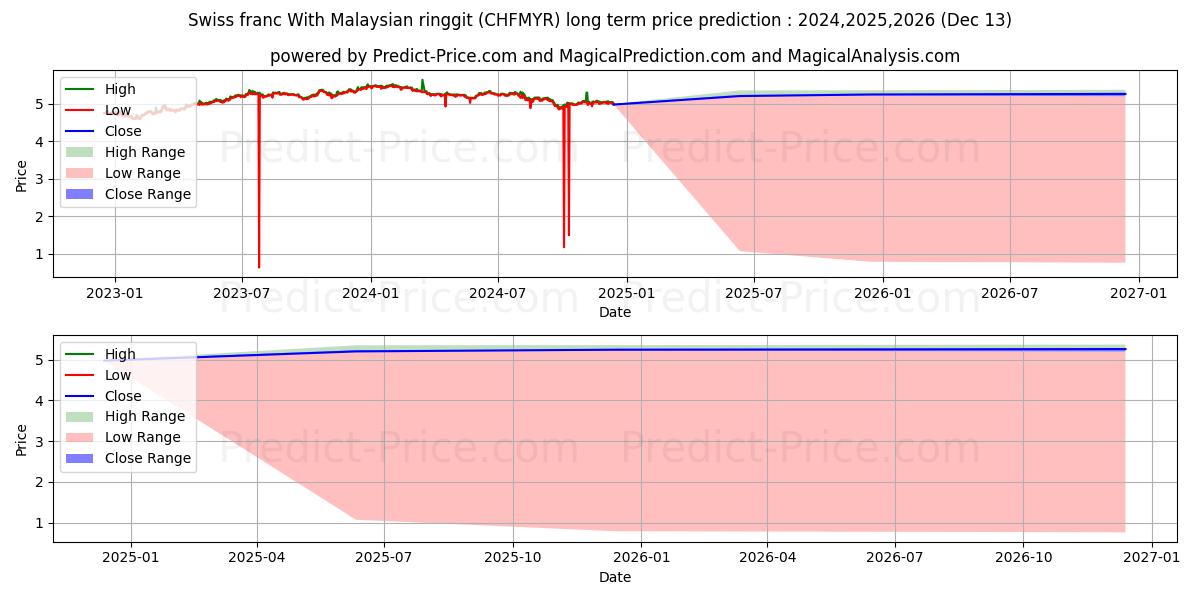 Swiss franc With Malaysian ringgit (CHFMYR(Forex)) Long-Term Price Forecast: 2024,2025,2026