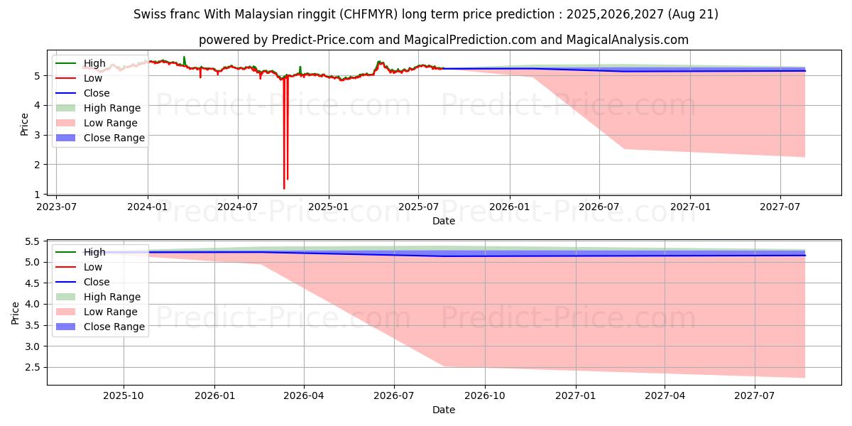 Swiss franc With Malaysian ringgit (CHFMYR(Forex)) Long-Term Price Forecast: 2025,2026,2027