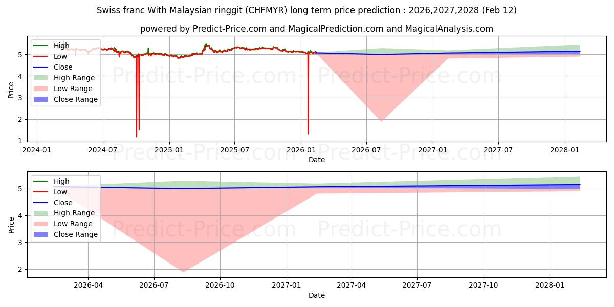 Maksimale og minimale prisforudsigelser på lang sigt for Schweiziske franc med malaysiske ringgit