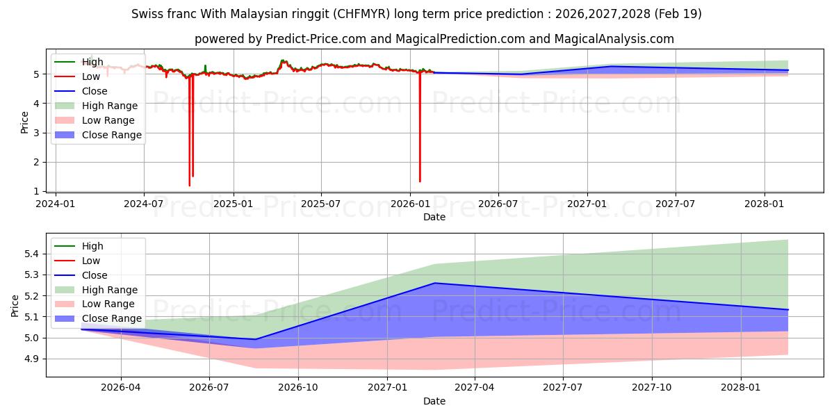 Maximale en minimale Schweizer Franken mit malaysischem Ringgit lange termijn prijsvoorspelling voor 2026,2027,2028