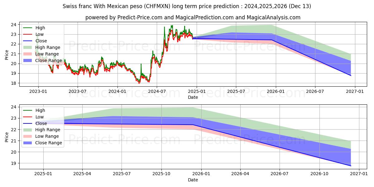 Swiss franc With Mexican peso (CHFMXN(Forex)) Long-Term Price Forecast: 2024,2025,2026