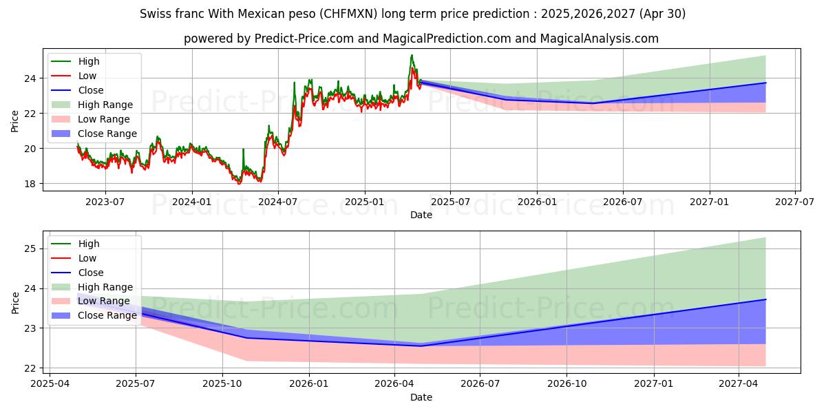 Swiss franc With Mexican peso (CHFMXN(Forex)) Long-Term Price Forecast: 2025,2026,2027