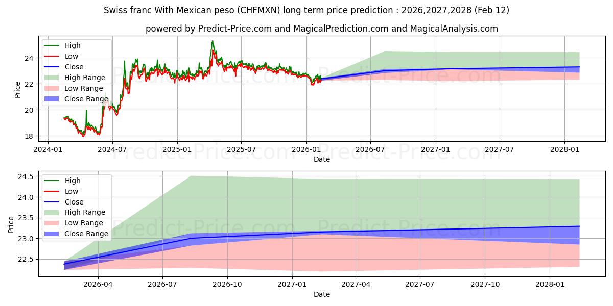 حداکثر و حداقل پیش‌بینی قیمت بلندمدت فرانک سوئیس با پزو مکزیک برای 2026,2027,2028