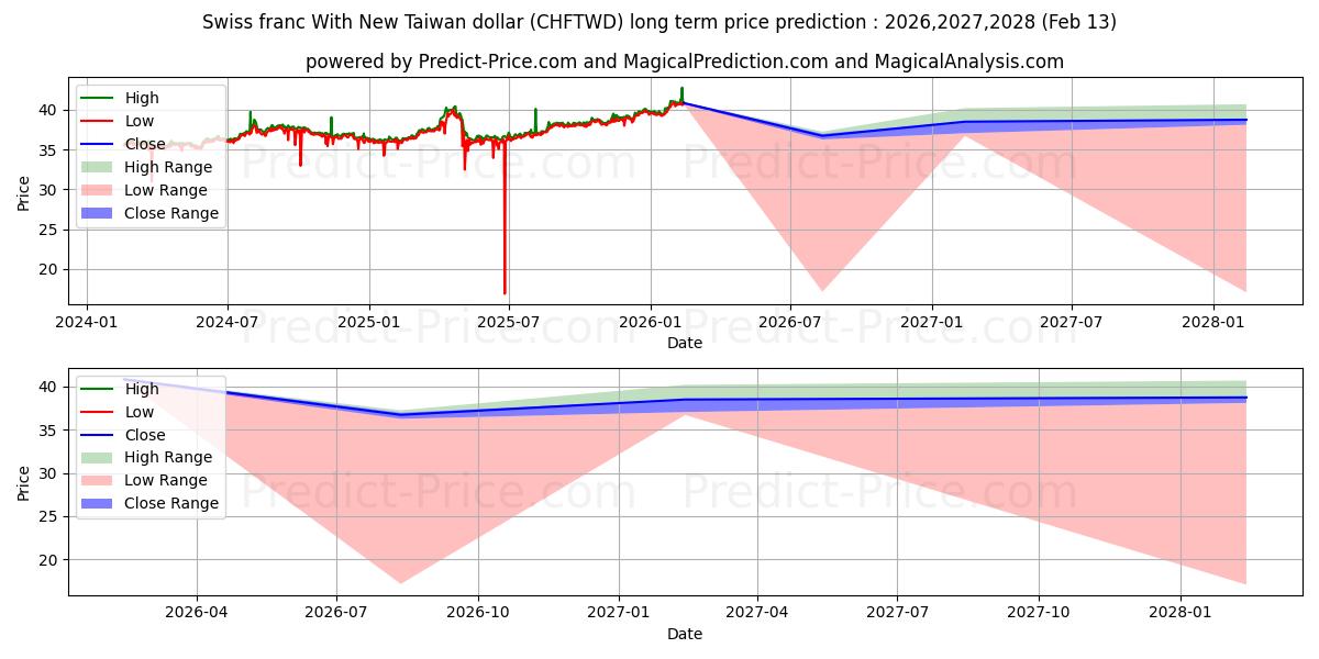 توقع أقصى وأدنى سعر طويل المدى لـ الفرنك السويسري مع الدولار التايواني الجديد في 2026,2027,2028