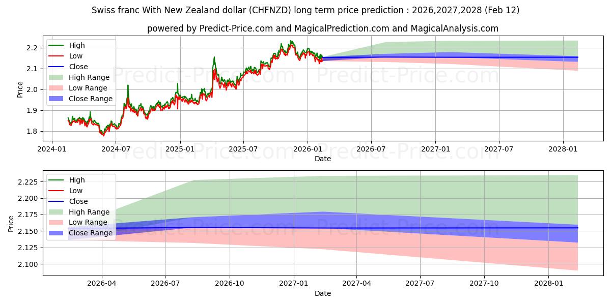 Previsione del prezzo massimo e minimo a lungo termine per Franco svizzero Con il dollaro neozelandese