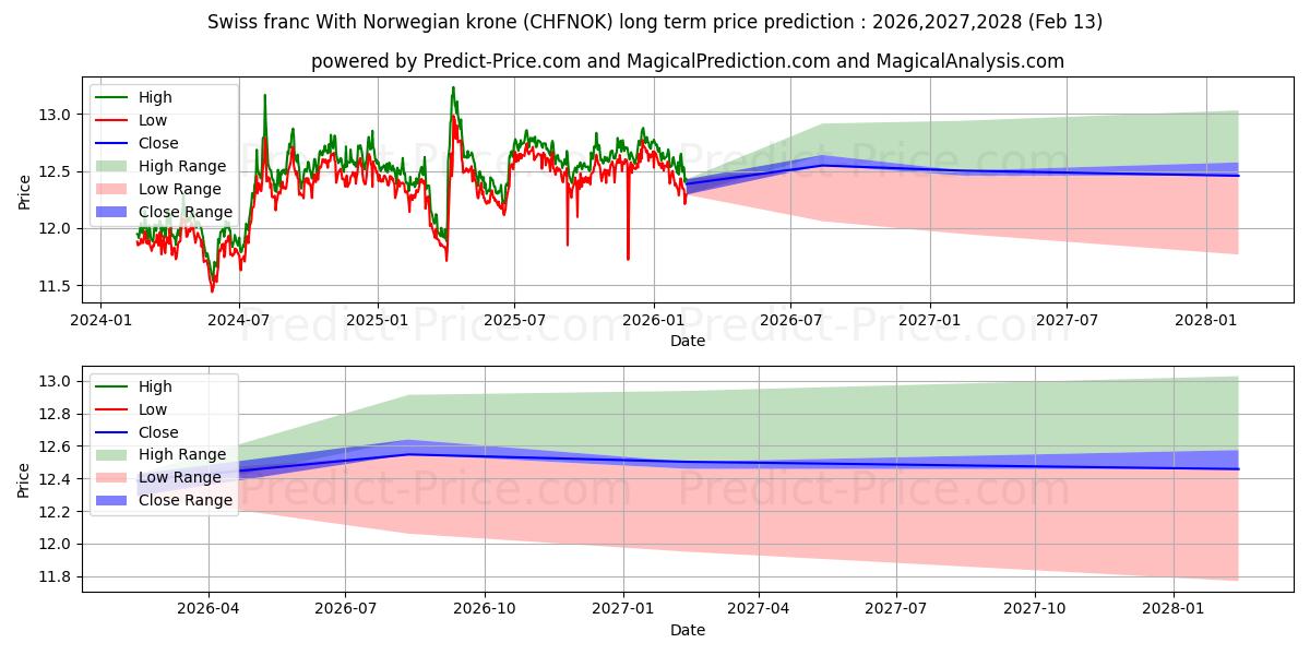 Previsione del prezzo massimo e minimo a lungo termine per Franco svizzero Con corona norvegese