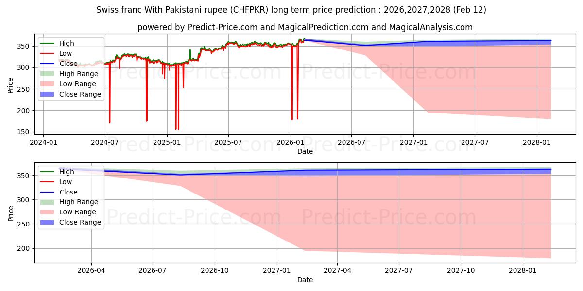 Максимальный и минимальный долгосрочный прогноз цены Швейцарский франк к пакистанской рупии для 2026,2027,2028