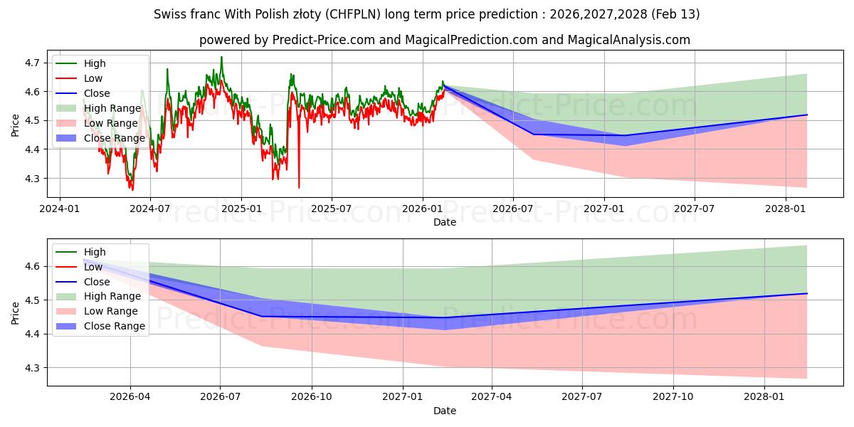 حداکثر و حداقل پیش‌بینی قیمت بلندمدت فرانک سوئیس با زلوتی لهستانی برای 2026,2027,2028