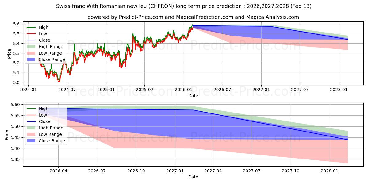 Previsione del prezzo massimo e minimo a lungo termine per Franco svizzero Con nuovo leu rumeno