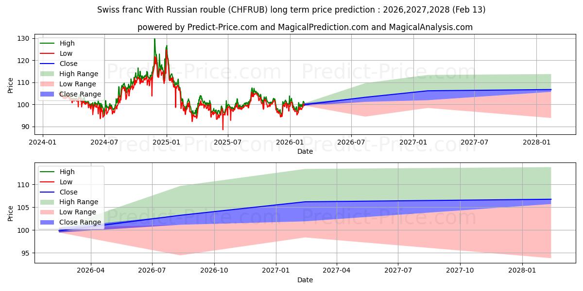 Максимальный и минимальный долгосрочный прогноз цены Швейцарский франк К российскому рублю для 2026,2027,2028