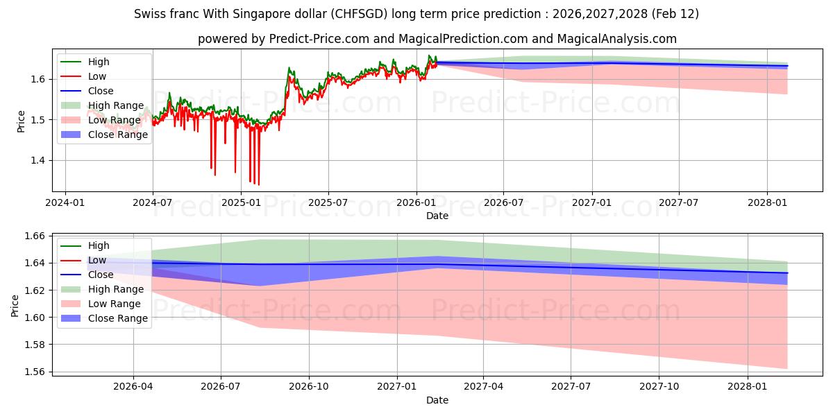 Previsione del prezzo massimo e minimo a lungo termine per Franco svizzero Con il dollaro di Singapore