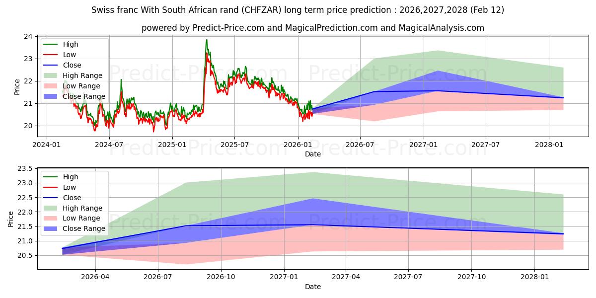 Previsione del prezzo massimo e minimo a lungo termine per Franco svizzero Con Rand sudafricano