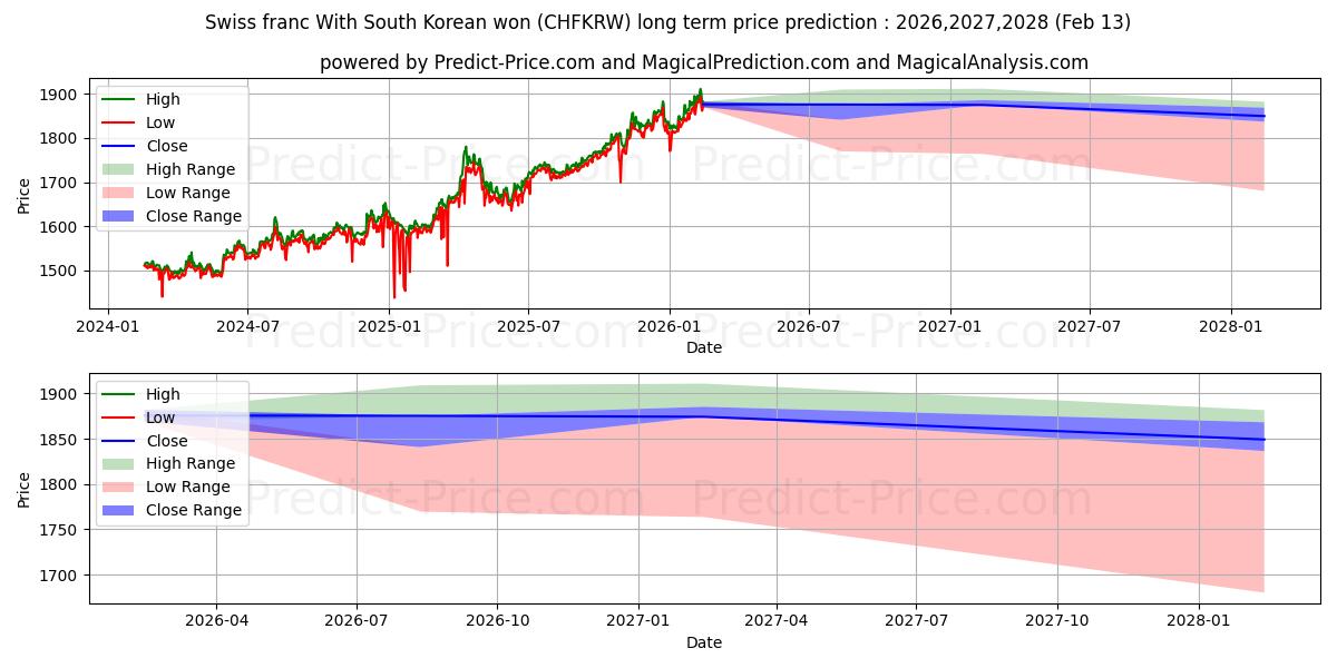 Maximale en minimale Schweizer Franken mit südkoreanischem Won lange termijn prijsvoorspelling voor 2026,2027,2028