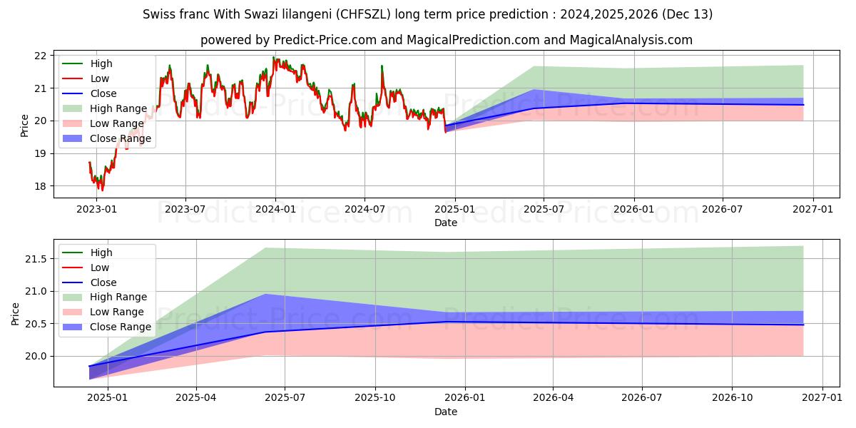 Swiss franc With Swazi lilangeni (CHFSZL(Forex)) Long-Term Price Forecast: 2024,2025,2026