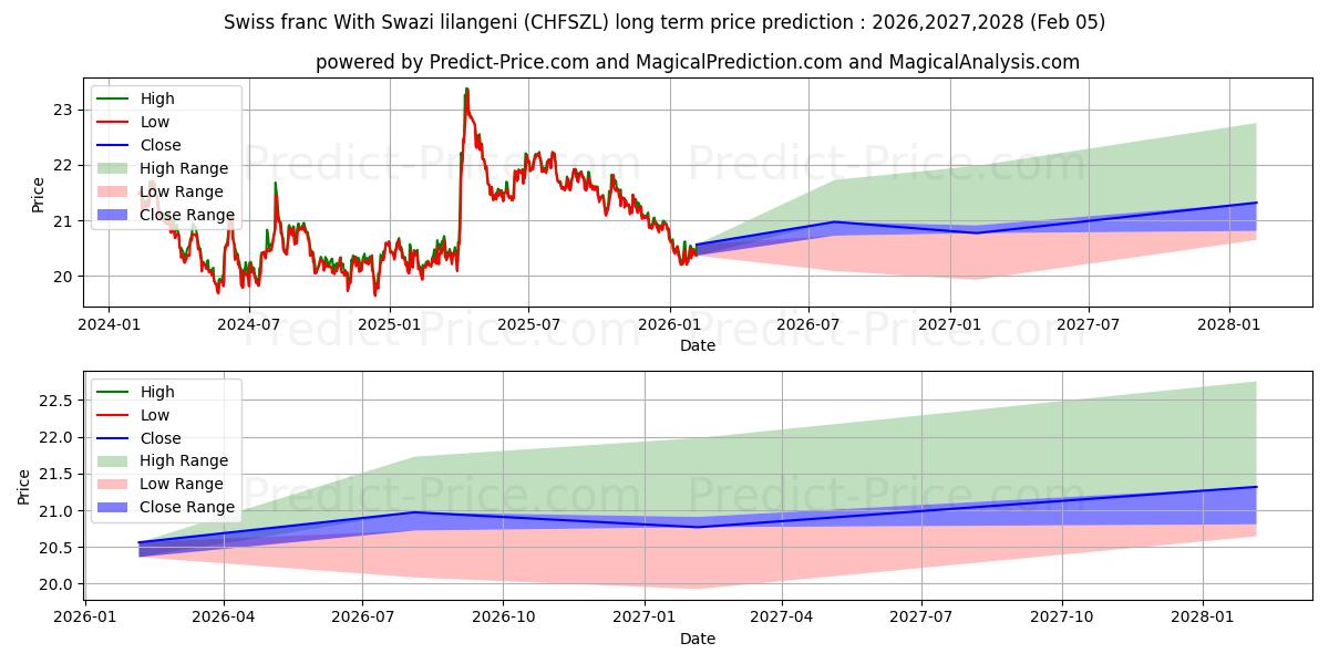 स्वाज़ी लिलांगेनी के साथ स्विस फ़्रैंक के लिए दीर्घकालिक मूल्य की भविष्यवाणी में अधिकतम और न्यूनतम