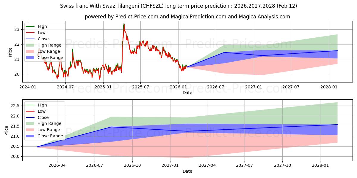 Previsão de preço a longo prazo Franco suíço com lilangeni suazi máxima e mínima para 2026,2027,2028