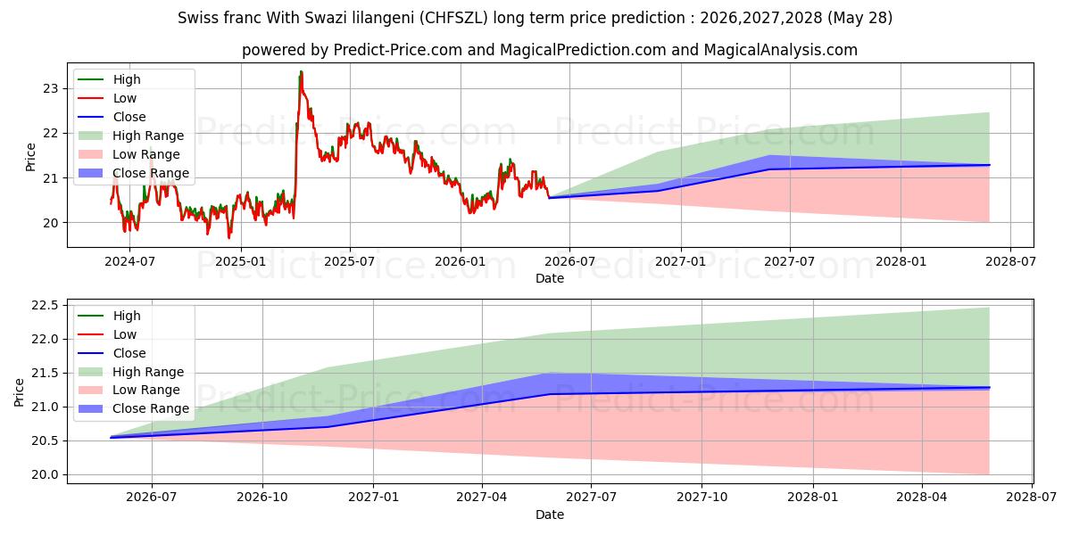 스위스 프랑과 스와지 릴랑게니 장기 가격 예측의 최대 및 최소 값 2026,2027,2028